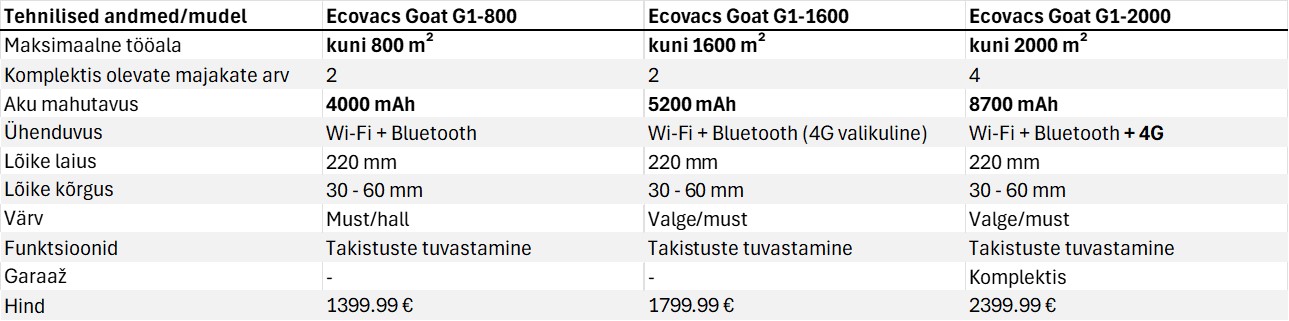 Ecovacs Goat G1 robotniidukite mudelite tehniliste andmete võrdlus
