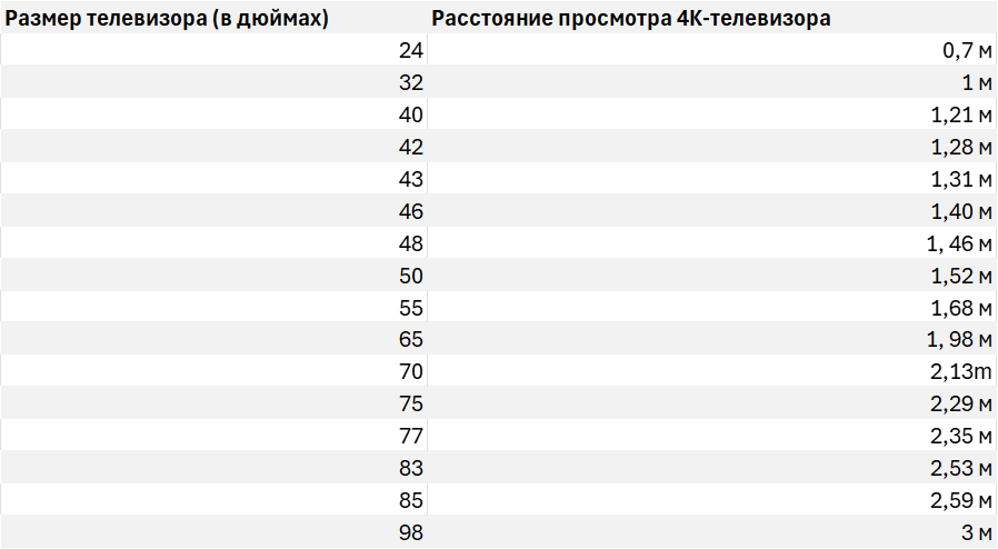Tabel, kus on toodud soovituslik vaatamise kaugus 4K teleri puhul 